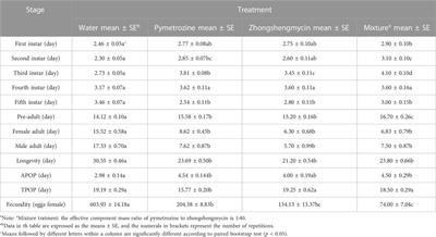 Fitness costs of resistance to insecticide pymetrozine combined with antimicrobial zhongshengmycin in Nilaparvata lugens (Stål)